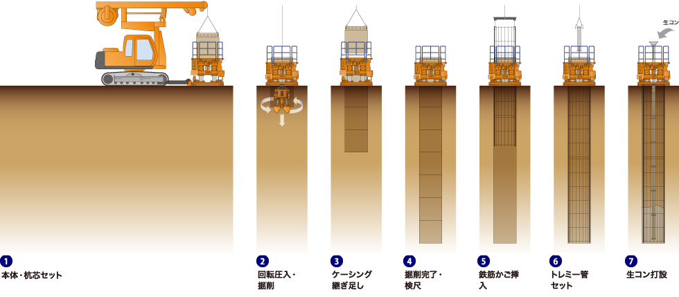 施工フロー図　LSE4.0 タイプ　（上空制限 4.5m）